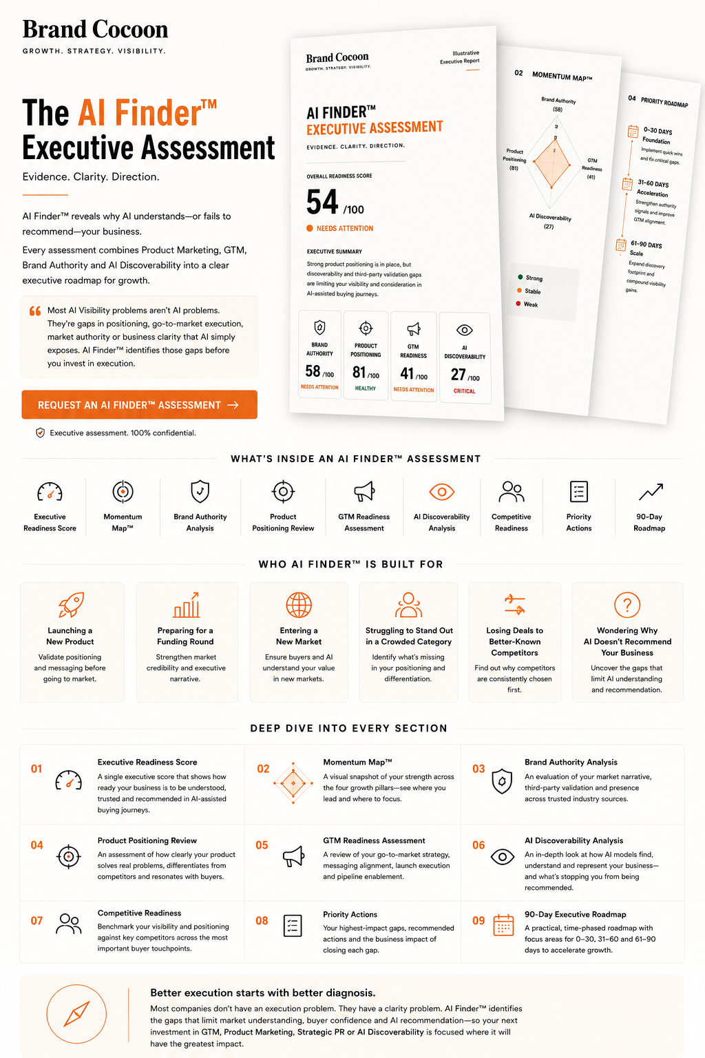 AI Finder™ Executive Assessment — sample report showing readiness score, momentum map, and 90-day priority roadmap